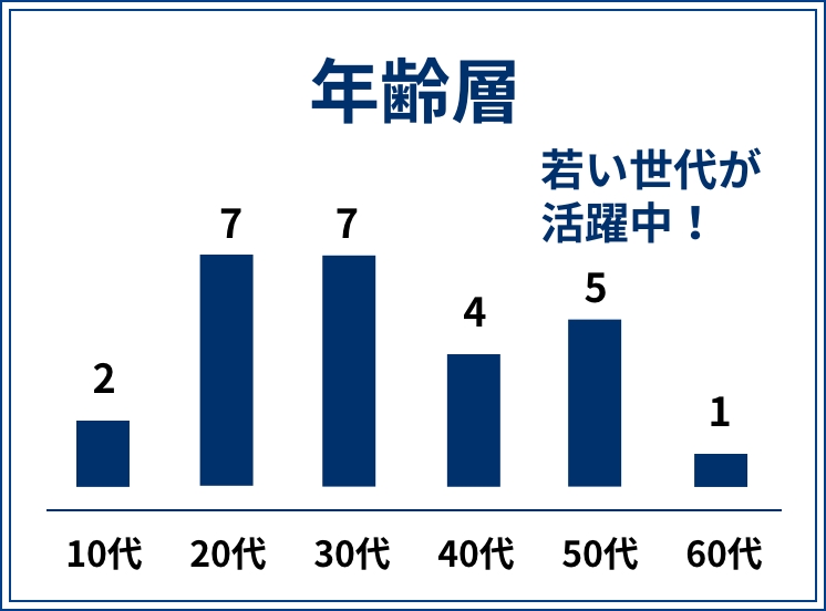 年齢層 若い世代が活躍中！