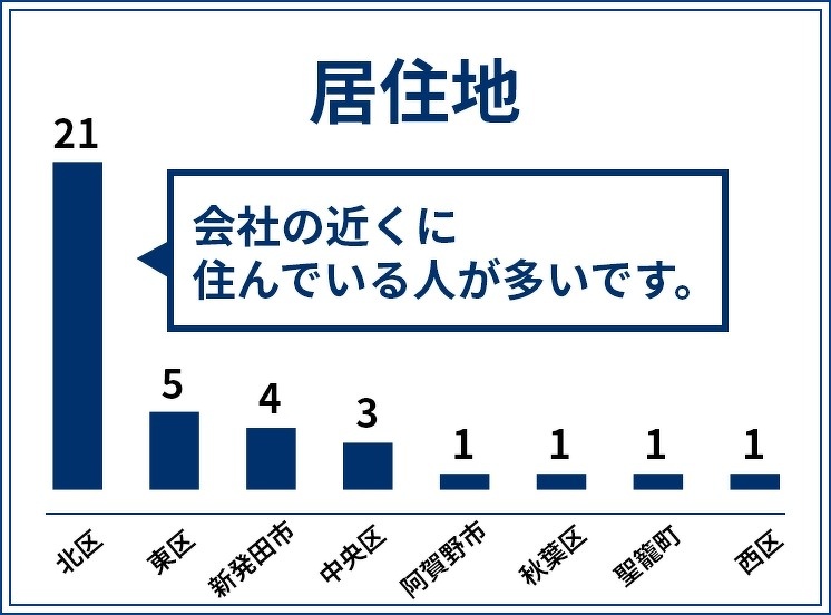 居住地 会社の近くに住んでいる人が多いです。