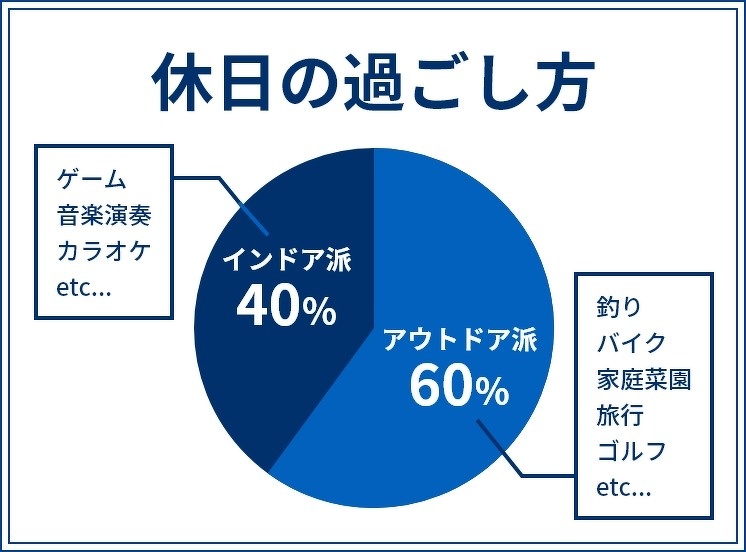 休日の過ごし方 アウトドア派60% インドア派40%