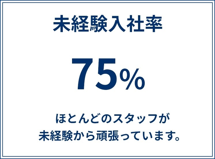 未経験入社率75% ほとんどのスタッフが未経験から頑張っています。